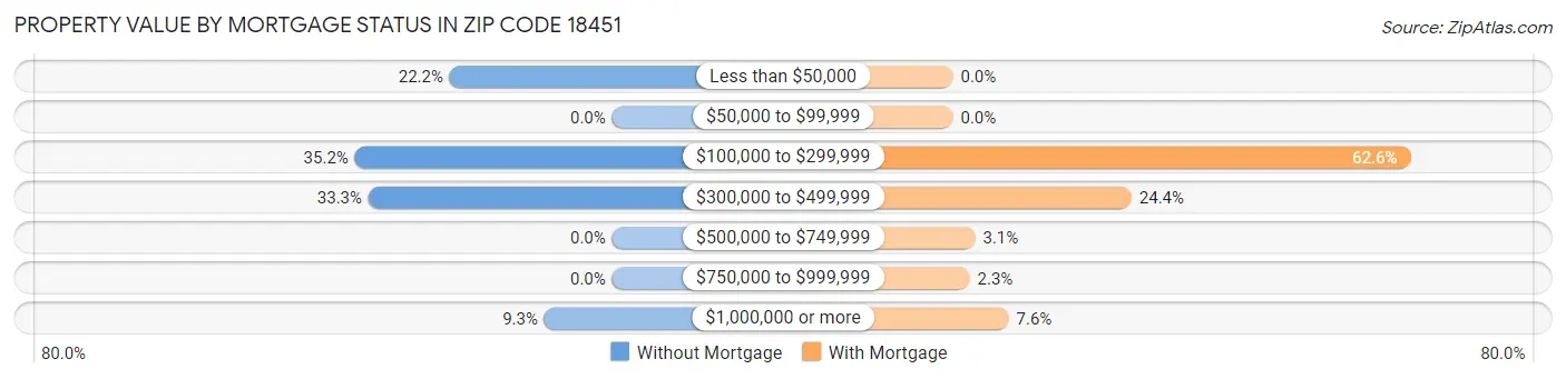 Property Value by Mortgage Status in Zip Code 18451