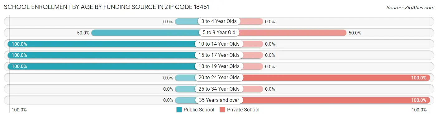 School Enrollment by Age by Funding Source in Zip Code 18451
