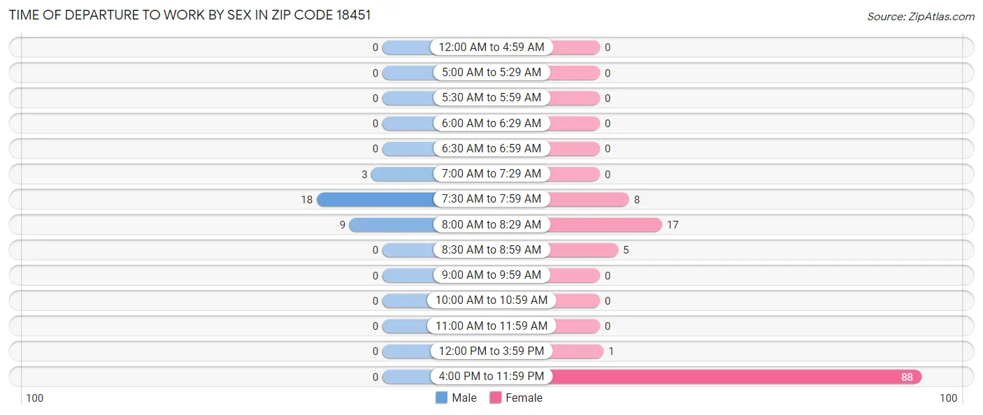 Time of Departure to Work by Sex in Zip Code 18451