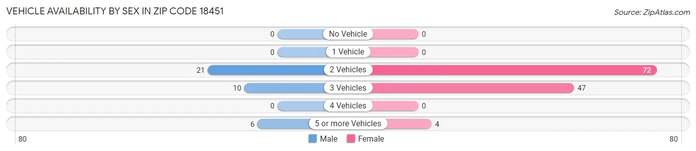 Vehicle Availability by Sex in Zip Code 18451