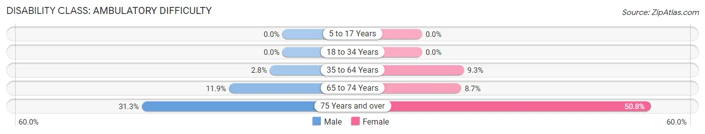 Disability in Zip Code 18452: <span>Ambulatory Difficulty</span>