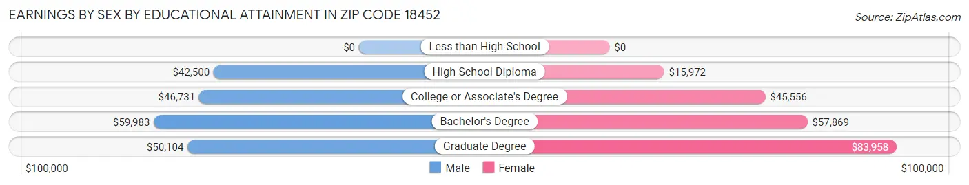 Earnings by Sex by Educational Attainment in Zip Code 18452