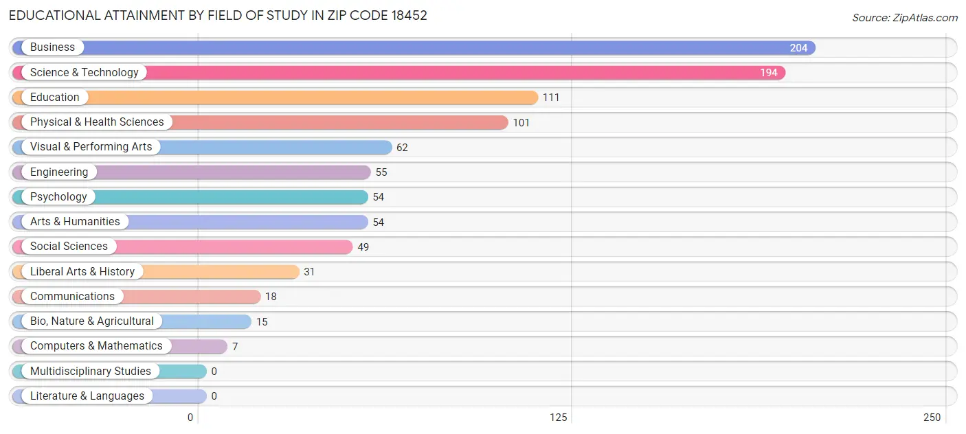Educational Attainment by Field of Study in Zip Code 18452