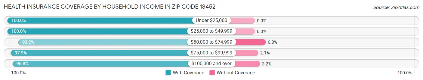 Health Insurance Coverage by Household Income in Zip Code 18452