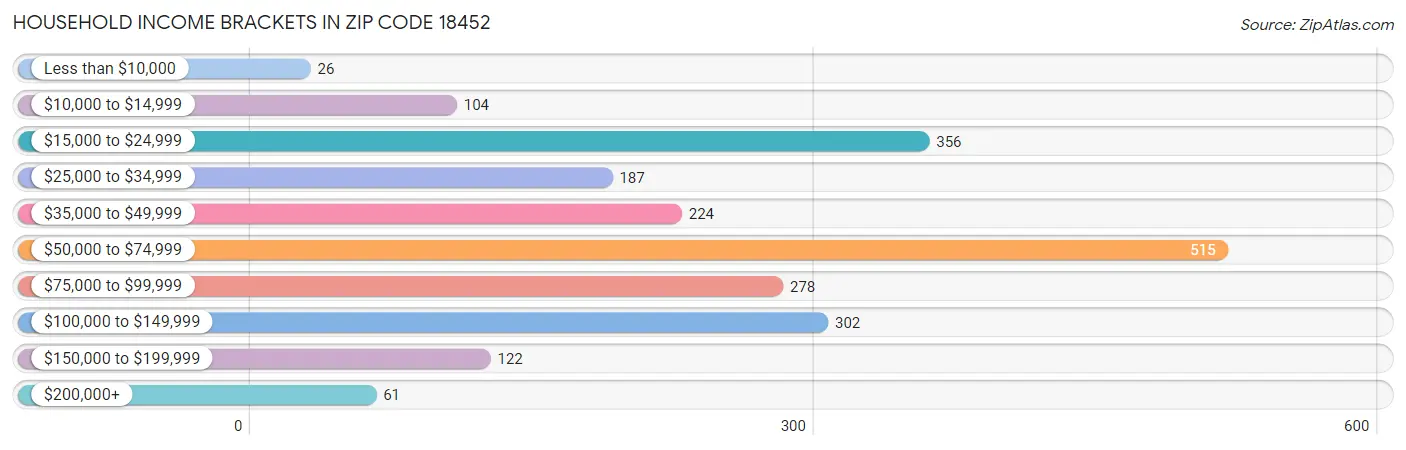 Household Income Brackets in Zip Code 18452