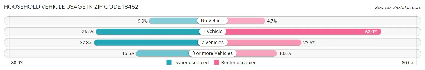 Household Vehicle Usage in Zip Code 18452