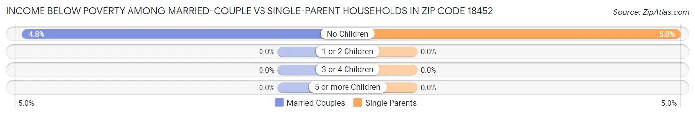 Income Below Poverty Among Married-Couple vs Single-Parent Households in Zip Code 18452