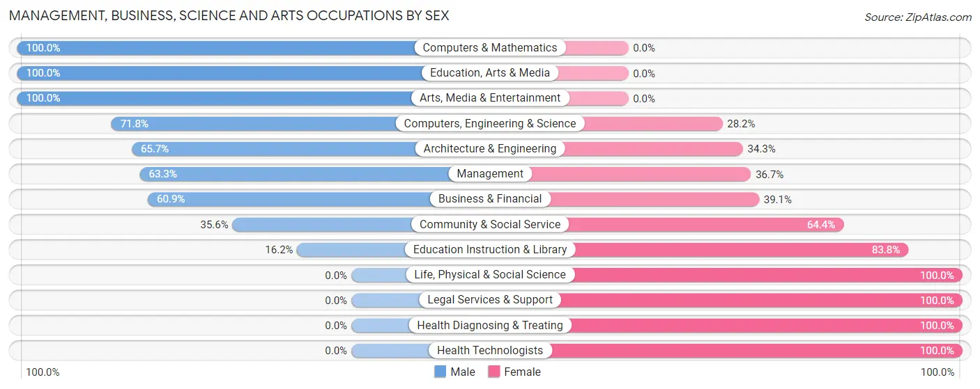 Management, Business, Science and Arts Occupations by Sex in Zip Code 18452