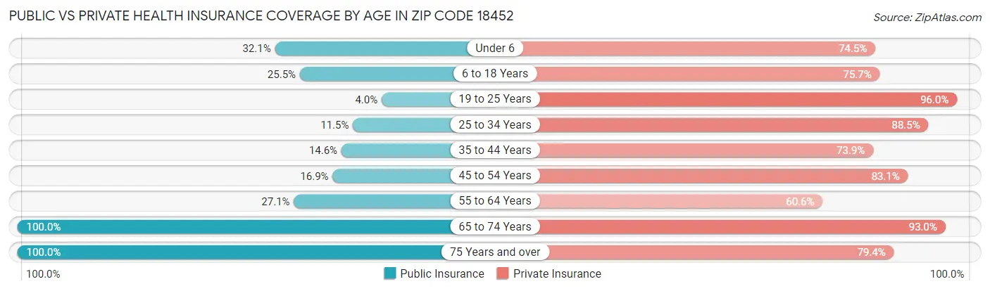Public vs Private Health Insurance Coverage by Age in Zip Code 18452