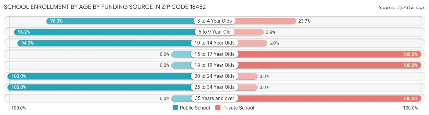 School Enrollment by Age by Funding Source in Zip Code 18452