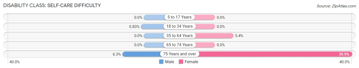 Disability in Zip Code 18452: <span>Self-Care Difficulty</span>