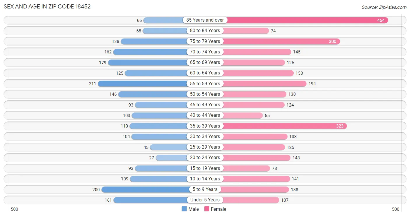 Sex and Age in Zip Code 18452