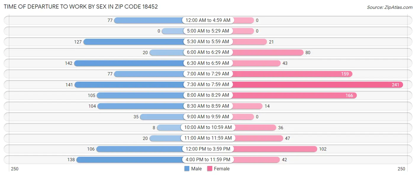 Time of Departure to Work by Sex in Zip Code 18452