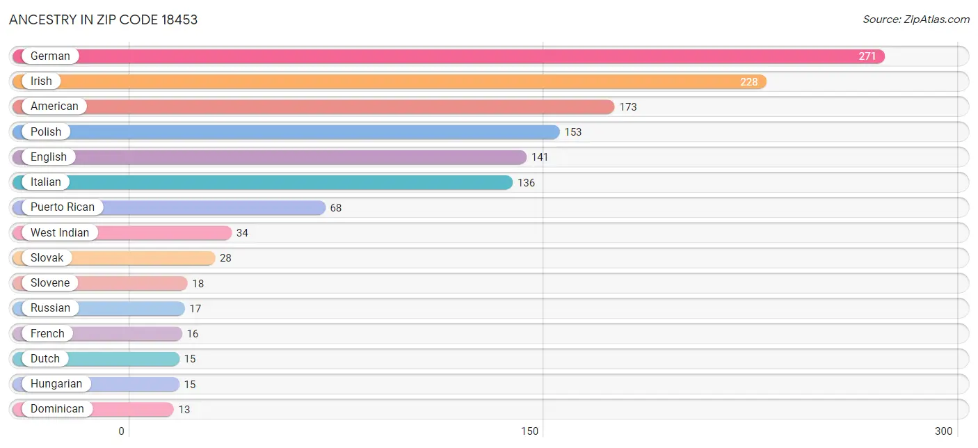 Ancestry in Zip Code 18453