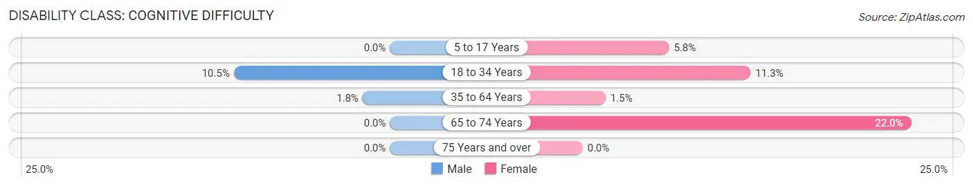 Disability in Zip Code 18453: <span>Cognitive Difficulty</span>