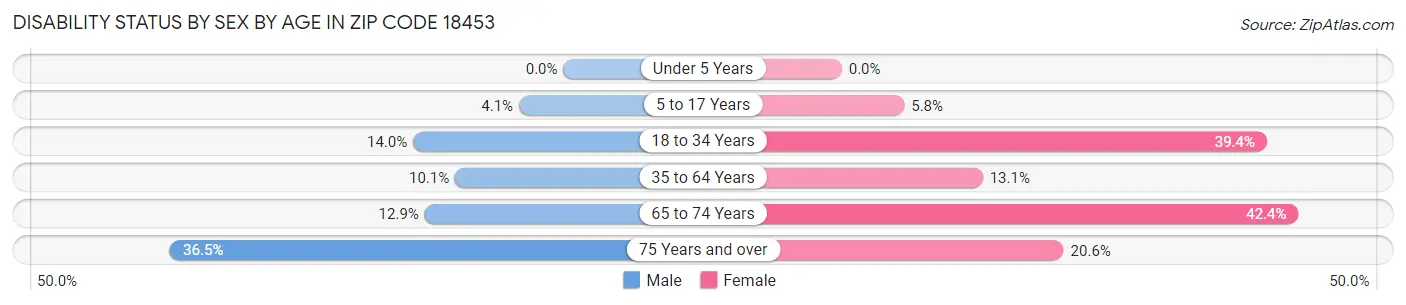 Disability Status by Sex by Age in Zip Code 18453