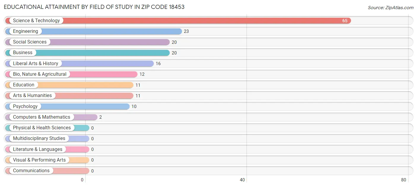 Educational Attainment by Field of Study in Zip Code 18453