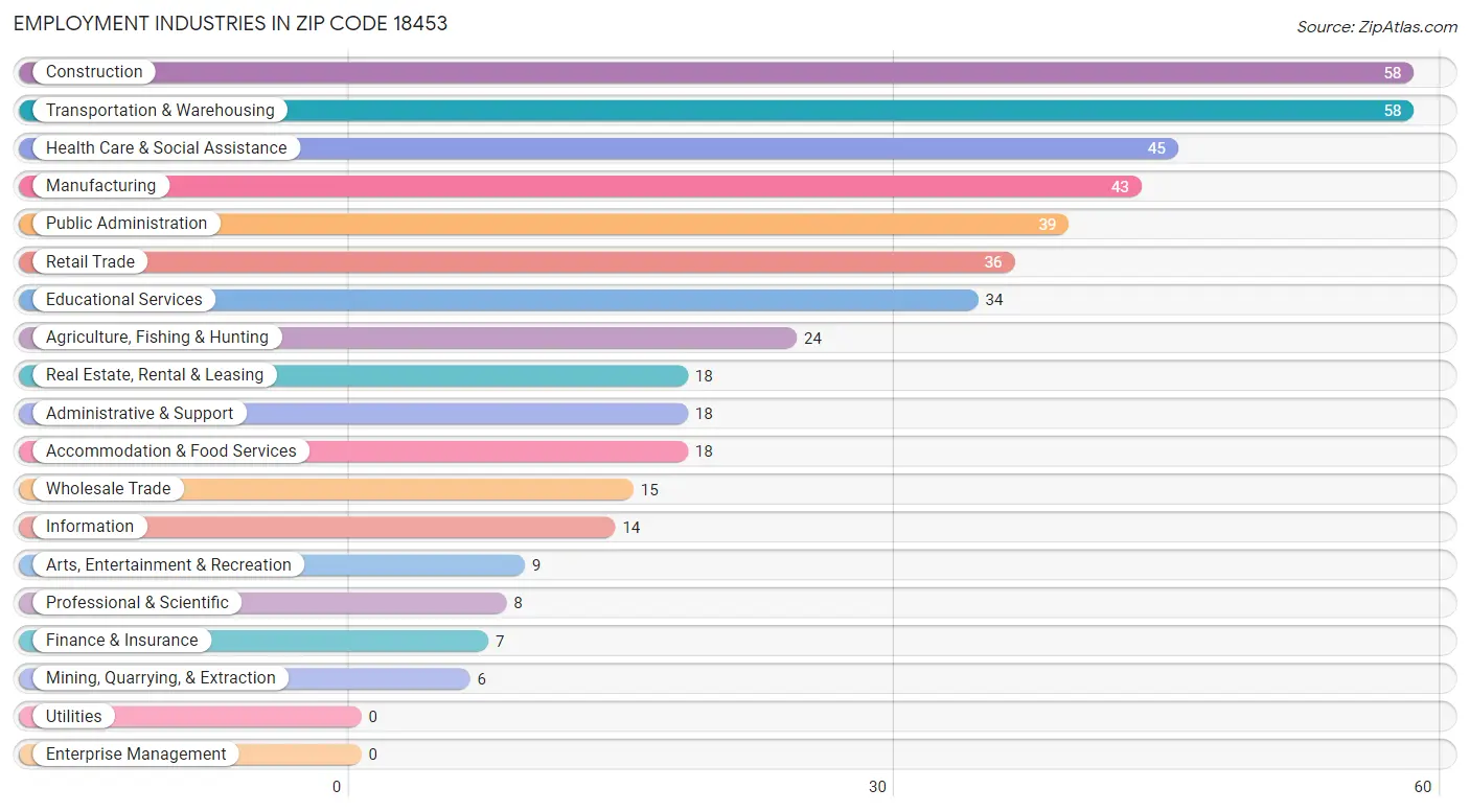 Employment Industries in Zip Code 18453