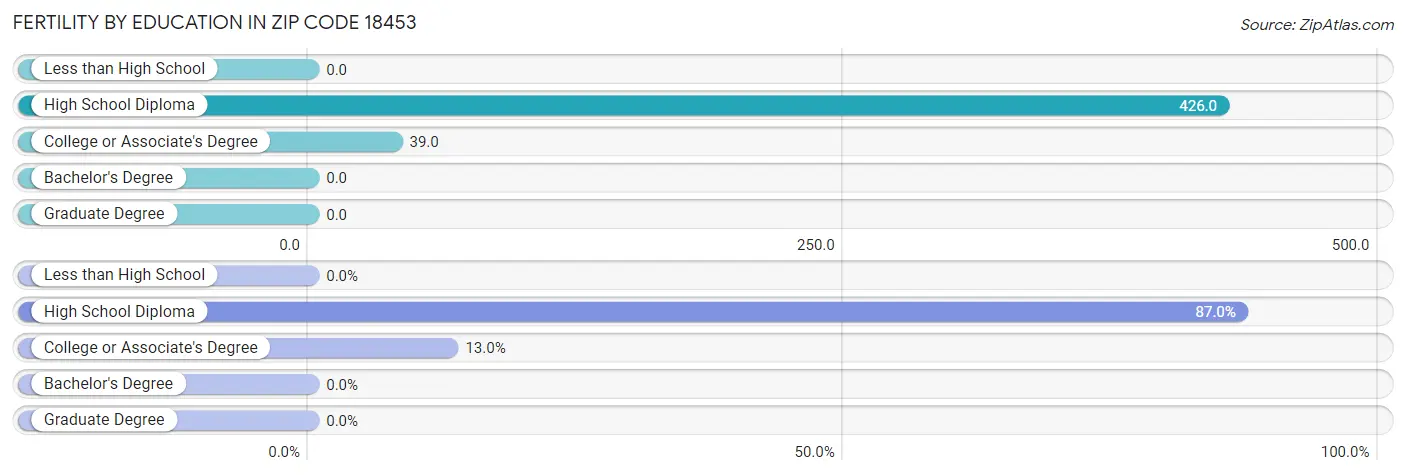 Female Fertility by Education Attainment in Zip Code 18453