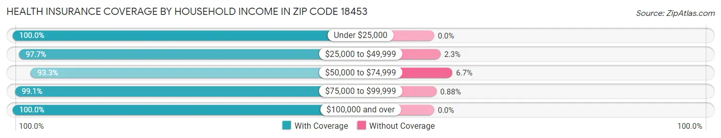 Health Insurance Coverage by Household Income in Zip Code 18453