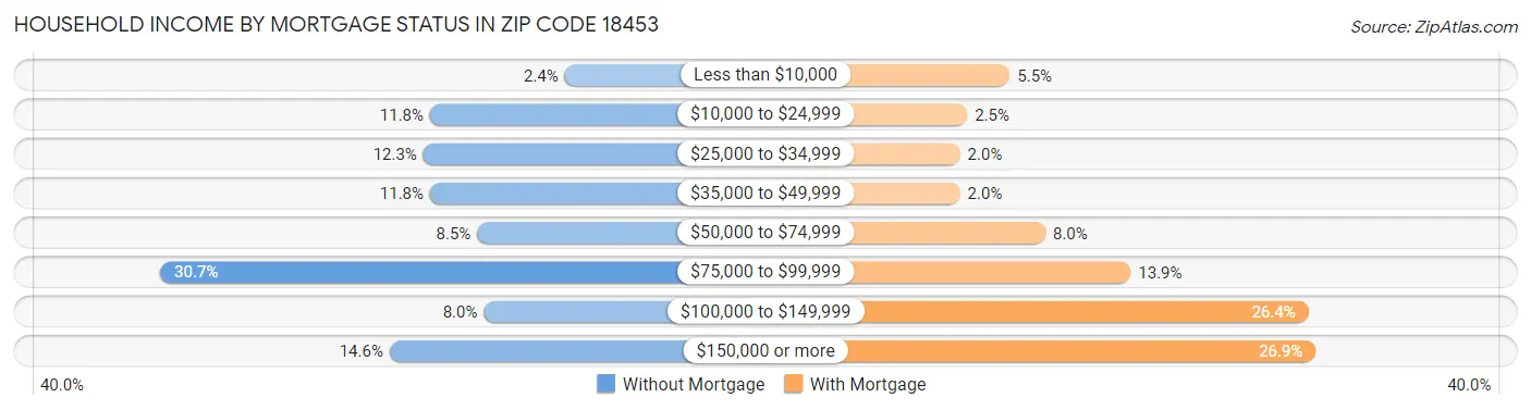 Household Income by Mortgage Status in Zip Code 18453
