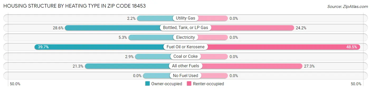 Housing Structure by Heating Type in Zip Code 18453