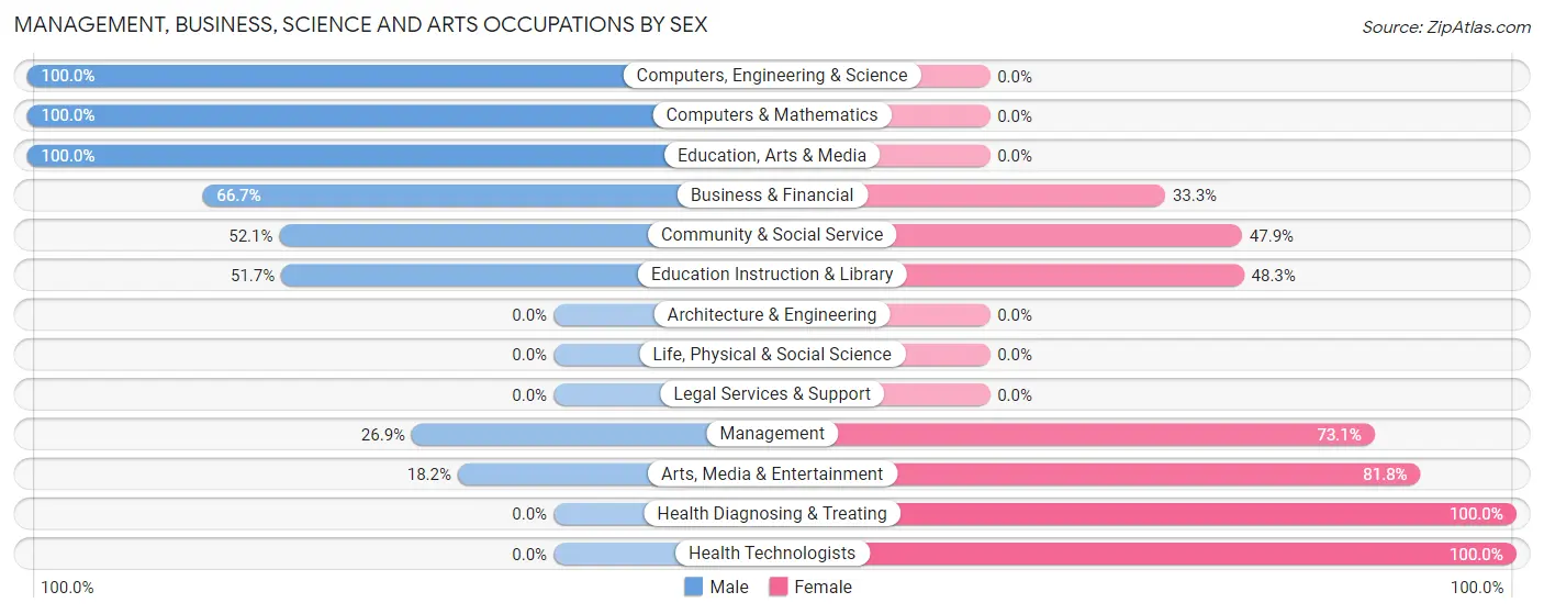 Management, Business, Science and Arts Occupations by Sex in Zip Code 18453