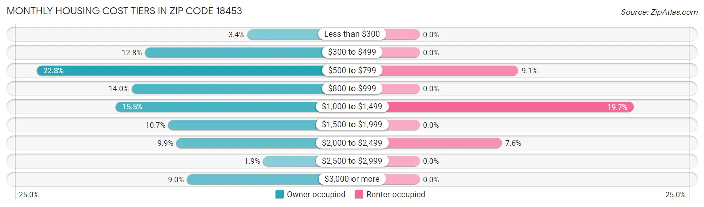 Monthly Housing Cost Tiers in Zip Code 18453