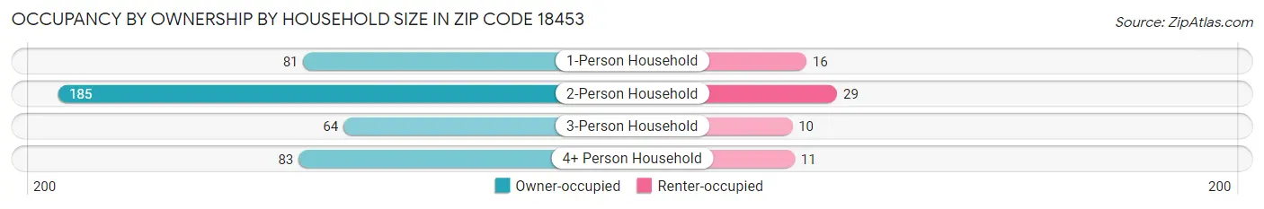 Occupancy by Ownership by Household Size in Zip Code 18453