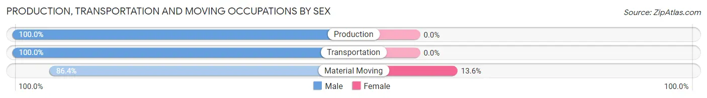 Production, Transportation and Moving Occupations by Sex in Zip Code 18453
