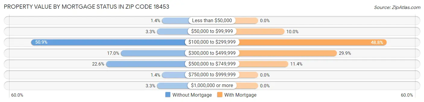 Property Value by Mortgage Status in Zip Code 18453