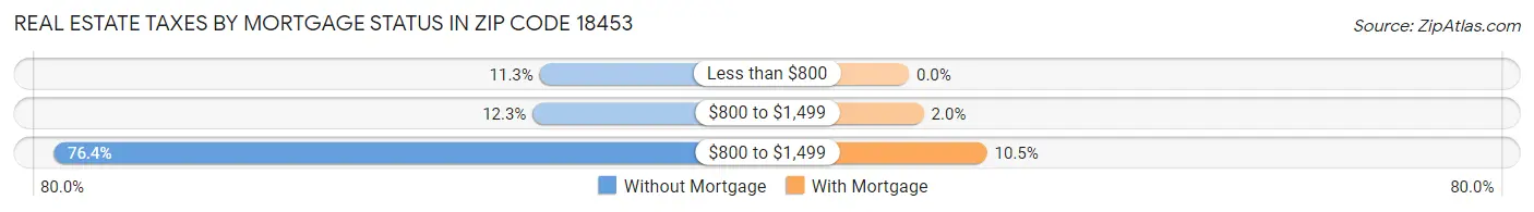 Real Estate Taxes by Mortgage Status in Zip Code 18453