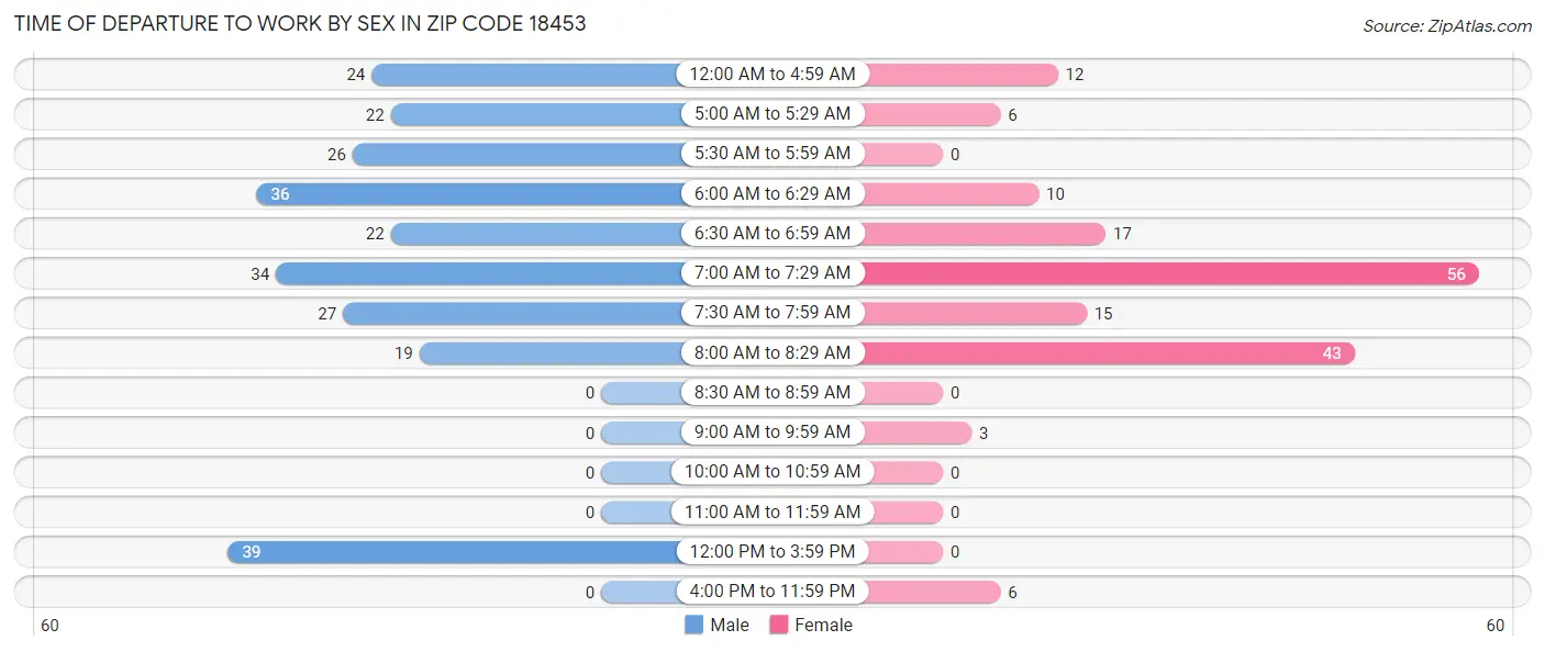 Time of Departure to Work by Sex in Zip Code 18453