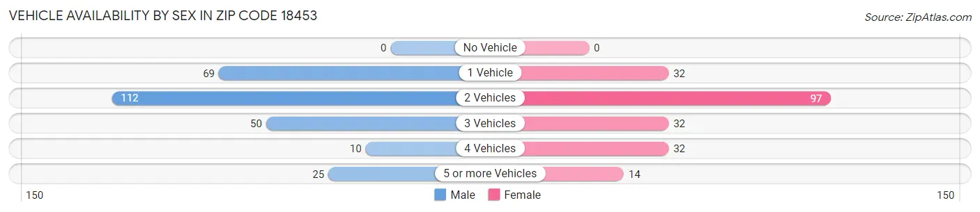 Vehicle Availability by Sex in Zip Code 18453