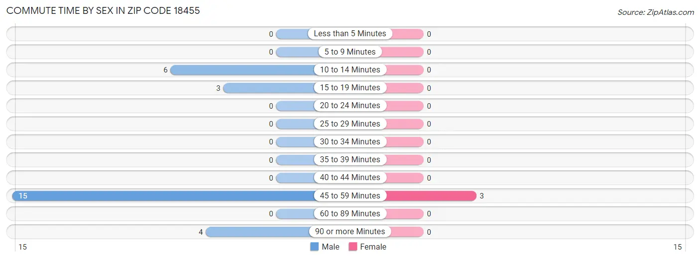 Commute Time by Sex in Zip Code 18455