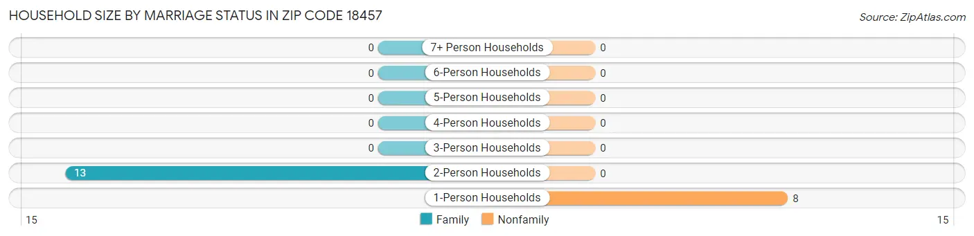 Household Size by Marriage Status in Zip Code 18457