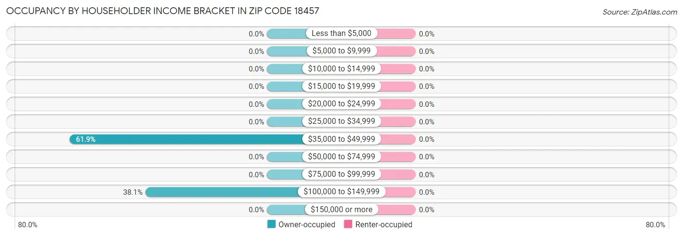 Occupancy by Householder Income Bracket in Zip Code 18457