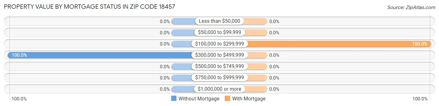 Property Value by Mortgage Status in Zip Code 18457