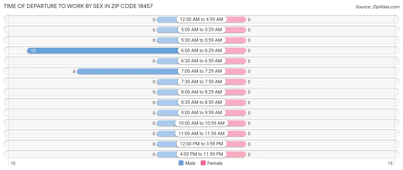 Time of Departure to Work by Sex in Zip Code 18457