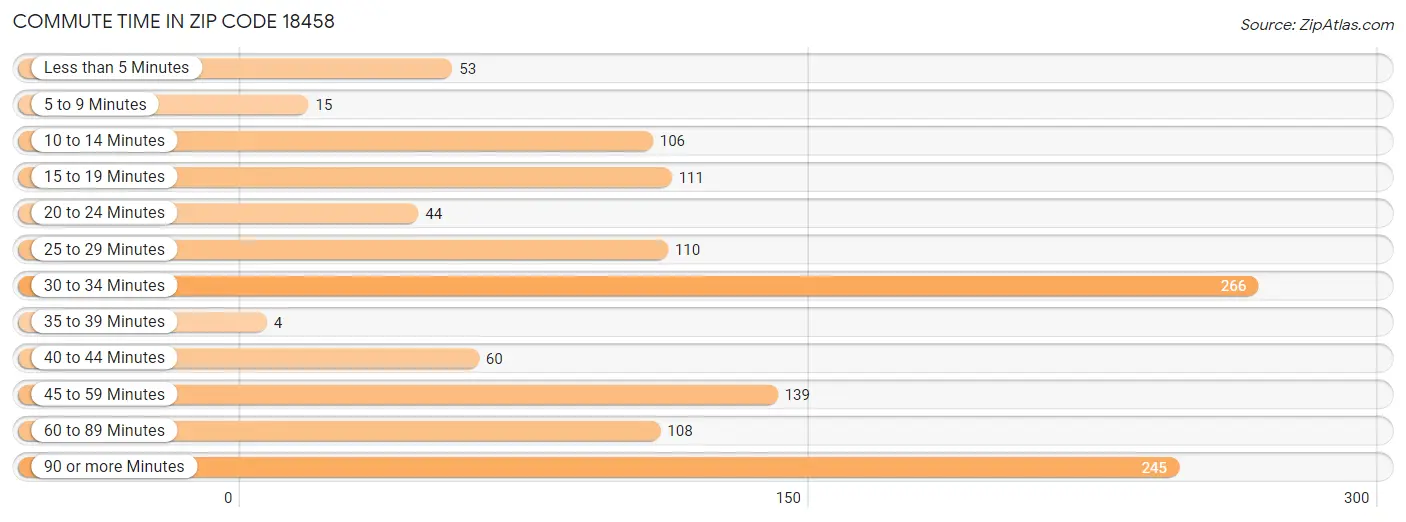 Commute Time in Zip Code 18458