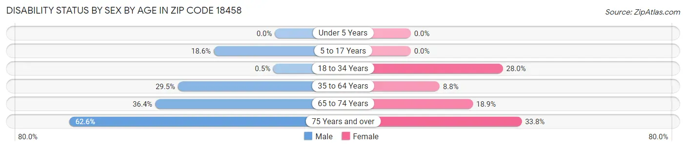 Disability Status by Sex by Age in Zip Code 18458