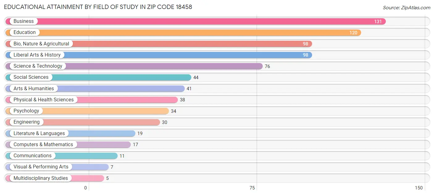Educational Attainment by Field of Study in Zip Code 18458