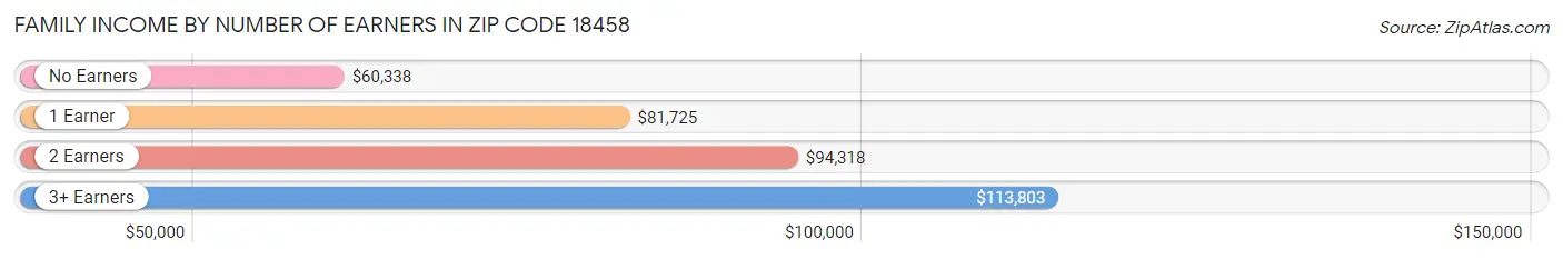 Family Income by Number of Earners in Zip Code 18458