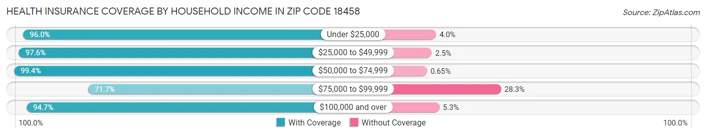 Health Insurance Coverage by Household Income in Zip Code 18458