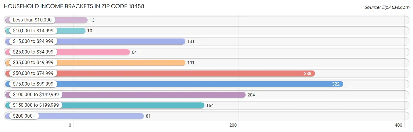 Household Income Brackets in Zip Code 18458