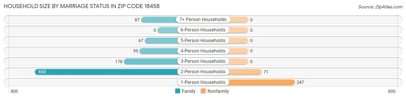 Household Size by Marriage Status in Zip Code 18458