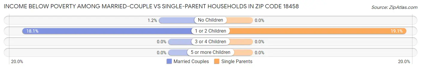 Income Below Poverty Among Married-Couple vs Single-Parent Households in Zip Code 18458