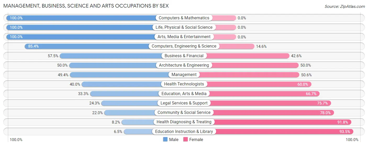 Management, Business, Science and Arts Occupations by Sex in Zip Code 18458