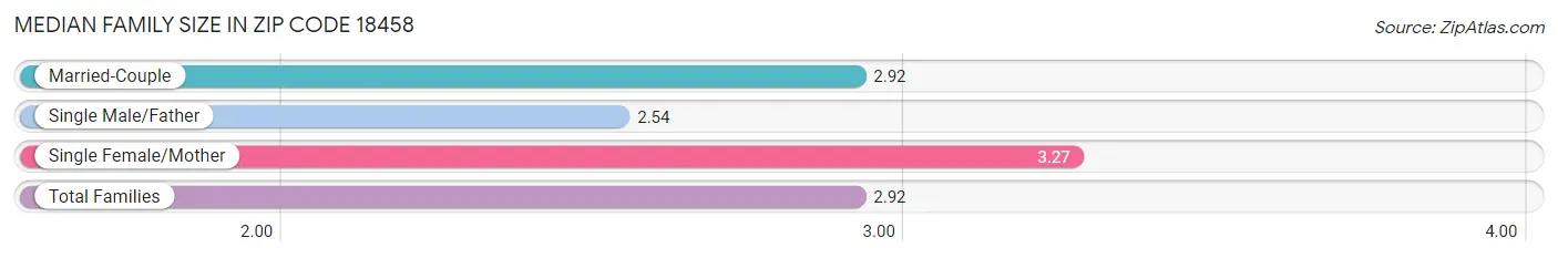 Median Family Size in Zip Code 18458