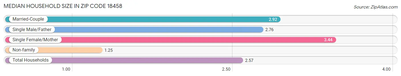 Median Household Size in Zip Code 18458